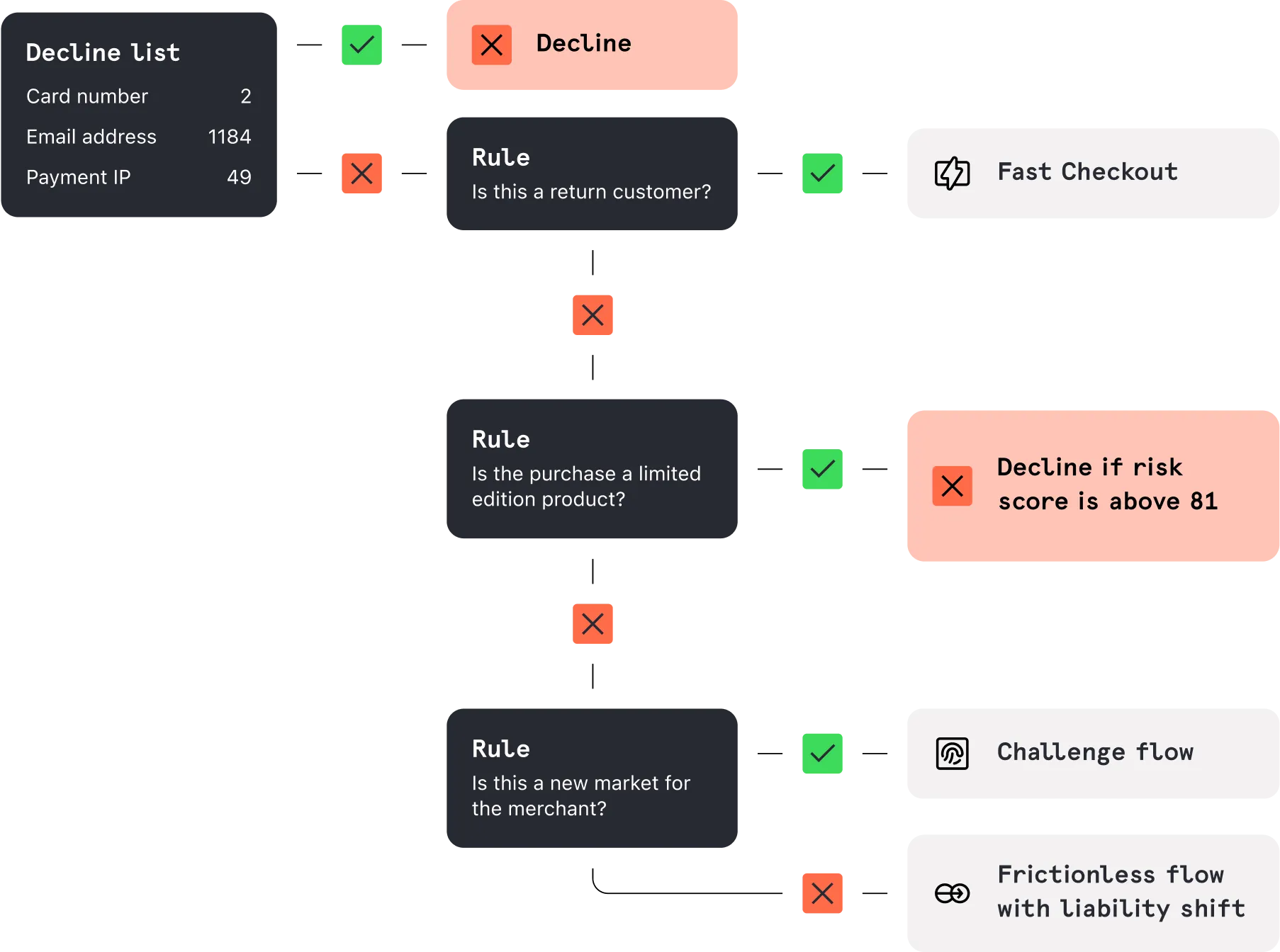 Unique decision-based segmentation risk profiles Illustration